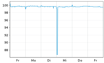 Chart Berlin Hyp AG Hyp.-Pfandbr. v.25(29) - 1 Week