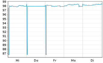 Chart Berlin Hyp AG Hyp.-Pfandbr. v.25(32) - 1 semaine