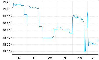 Chart Bayerische Landesbank Öff.Pfandbr.v.23(33) - 1 Week