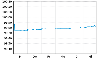 Chart Bundesrep.Deutschland Schatz.A.24/04 f.16.04.25 - 1 Week