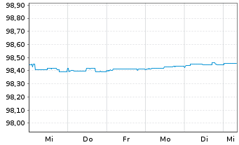 Chart Bundesrep.Deutschland Schatz.A.25/02 f.10.12.25 - 1 Week