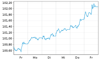 Chart Bundesrep.Deutschland Bundesobl.Ser.190 v.2024(29) - 1 Woche