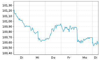 Chart Bundesrep.Deutschland Bundesobl.Ser.191 v.2025(30) - 1 Week