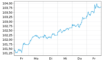 Chart Bundesrep.Deutschland Anl.v.2024 (2034) - 1 Woche