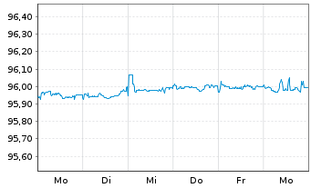 Chart Commerzbank AG MTN-IHS S.973 v.21(25) - 1 Week