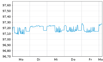 Chart Commerzbank AG MTN-Anl. v.17(25) S.888 - 1 semaine