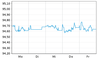 Chart Commerzbank AG MTN-Anl. v.18(28) S.895 - 1 semaine