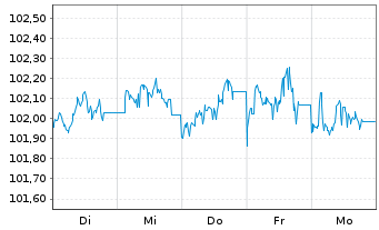 Chart Commerzbank AG FLR-MTN Serie 1031 v.24(30/31) - 1 Week