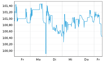 Chart Commerzbank AG MTH S.P63 v.23(33) - 1 semaine