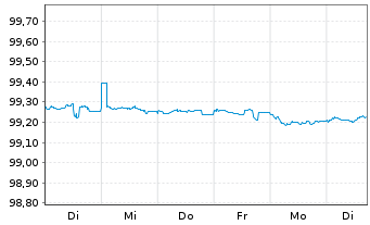 Chart Commerzbank AG MTH S.P58 v.22(25) - 1 Week