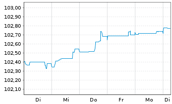 Chart Commerzbank AG EO-FLR-Nachr.Anl.v.24(31/unb.) - 1 Woche