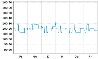 Chart Commerzbank AG FLR-MTH S.P75 v.24(29) - 1 Week