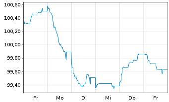 Chart Commerzbank AG FLR-MTN Serie 1055 v.24(34/35) - 1 Week