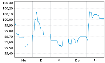 Chart Commerzbank AG Sub.Fix to Reset MTN 24(32/37) - 1 semaine