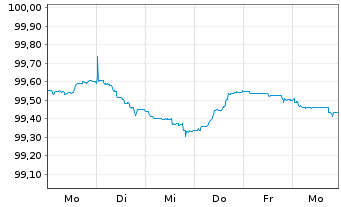 Chart Commerzbank AG FLR-MTN Serie 1058 v.24(27/28) - 1 Woche