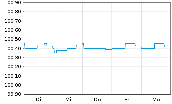 Chart Commerzbank AG FLR-MTN-OPF v.24(28) P.76 - 1 Week