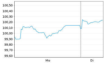 Chart Commerzbank AG FLR-MTN Serie 1050 v.24(31/32) - 1 Woche