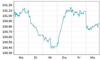 Chart Commerzbank AG FLR-MTN Serie 1061 v.25(31/32) - 1 Woche