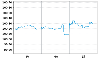 Chart Commerzbank AG MTH S.P77 v.25(29) - 1 semaine