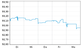 Chart Deutsche Kreditbank AG Hyp.Pfandbrief 2015(2027) - 1 Week
