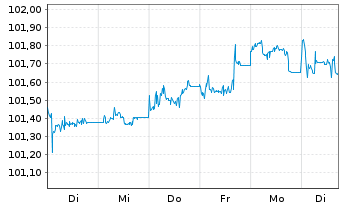Chart Deutsche Bank AG Sub.FLR-MTN v20(26/31) - 1 Week