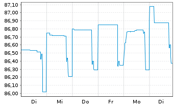 Chart Deutsche Bank AG FLR-Nachr.Anl.v.21(28/unb.) - 1 Week