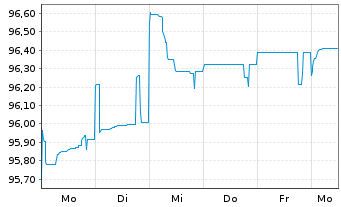 Chart Deutsche Bank AG FLR-Nachr.Anl.v.22(29/unb.) - 1 Week