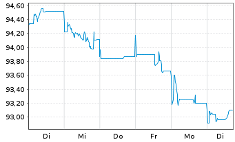 Chart Deutsche Bank AG MTN-HPF v.22(37) - 1 Week