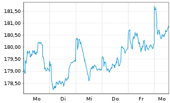 Chart DWS TRC Deutschland Inhaber-Anteile - 1 semaine