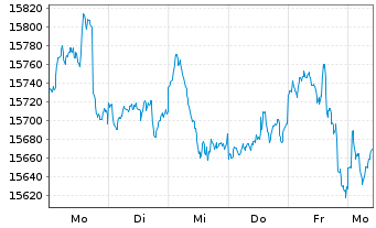 Chart FOS Strategie-Fonds Nr.1 Inhaber-Anteile - 1 Week