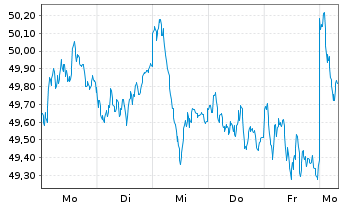 Chart Deka EURO STOXX 50 UCITS ETF - 1 Week