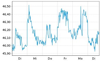 Chart Deka MSCI Em. Mkts. UCITS ETF - 1 semaine