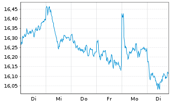 Chart Deka MSCI Europ.C.Ch.ESG U.ETF - 1 semaine