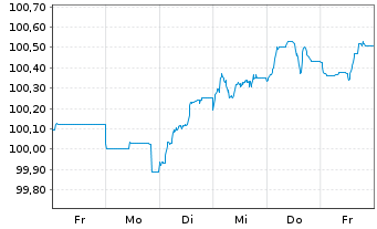 Chart Hamburg Commercial Bank AG Med.Term Nts.v.24(28) - 1 semaine