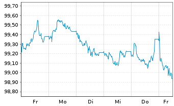 Chart Hamburg Commercial Bank AG IHS v. 2025(2030)S.2775 - 1 Week