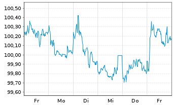 Chart Münchener Hypothekenbank MTN-HPF Ser.2066 v.24(31) - 1 semaine