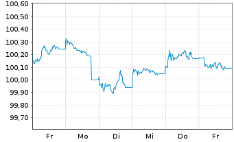 Chart Norddeutsche Landesbank -GZ- MTN-Pfbr.v.24(2028) - 1 Woche