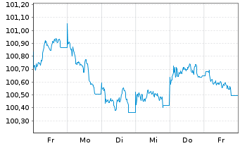 Chart Norddeutsche Landesbank -GZ- MTN-Inh.Schv.v.24(29) - 1 semaine