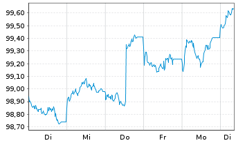 Chart NRW.BANK MTN-IHS Ausg. 0AV v.24(31) - 1 semaine
