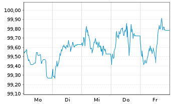 Chart NRW.BANK MTN-IHS Ausg. 0AW v.24(34) - 1 Woche