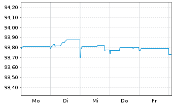 Chart NRW.BANK Inh.-Schv.A.17S v.17(27) - 1 semaine