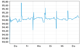 Chart NRW.BANK Inh.-Schv.A.18D v.18(28) - 1 semaine