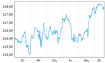 Chart BNP PAR. ARB. ISSUANCE BV Brent Crude - 1 semaine