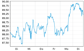 Chart BNP PAR. ARB. ISSUANCE BV WTI Crude - 1 semaine