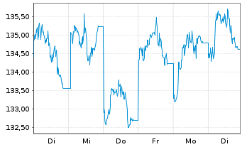 Chart BNP Paribas Issuance B.V. RICI Enh.CopperTR - 1 semaine