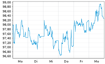 Chart BNP Paribas Issuance B.V. RICI Nickel TRI - 1 semaine