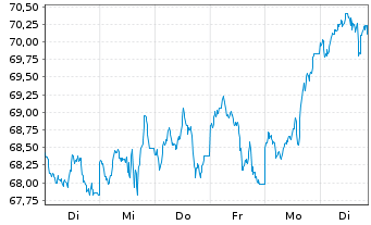 Chart BNP Paribas Issuance B.V. ETC RICI Index - 1 semaine