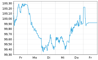 Chart Deutsche Kreditbank AG Hyp.Pfandbrief 2024(2034) - 1 Woche