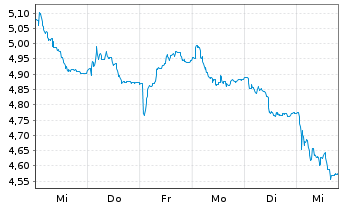 Chart Schaeffler AG - 1 semaine