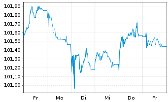 Chart Schleswig-Holstein, Land v.24(32)A.1 - 1 Week